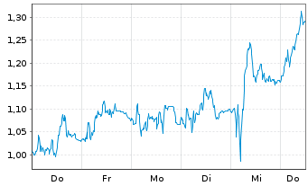 Chart Mini Future Short BMW - 1 Woche