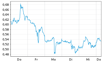 Chart Mini Future Short Oracle - 1 Week