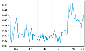 Chart Mini Future Long Zalando - 1 Week