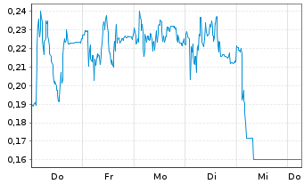 Chart Mini Future Short Zalando - 1 Week