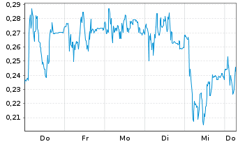 Chart Mini Future Short Zalando - 1 Week