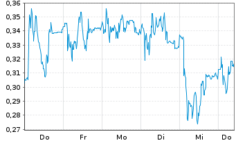 Chart Mini Future Short Zalando - 1 Week