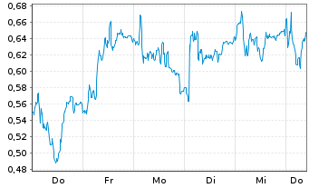 Chart Mini Future Short Daimler Truck Holding - 1 Woche