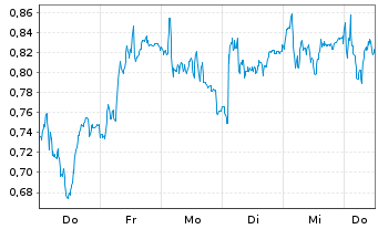 Chart Mini Future Short Daimler Truck Holding - 1 Woche