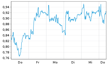 Chart Mini Future Short Daimler Truck Holding - 1 Woche