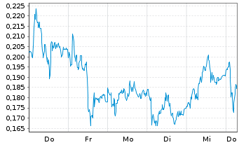 Chart Mini Future Short E.ON - 1 Week