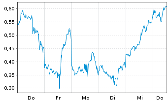 Chart Mini Future Short Microstrategy - 1 Week