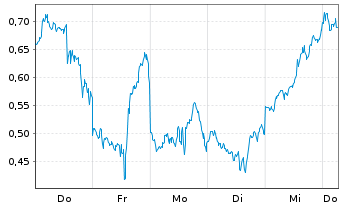 Chart Mini Future Short Microstrategy - 1 Week