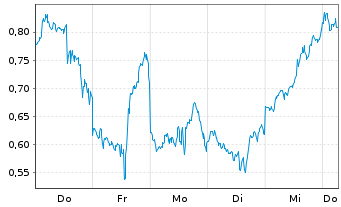 Chart Mini Future Short Microstrategy - 1 Week