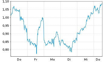Chart Mini Future Short Microstrategy - 1 Week