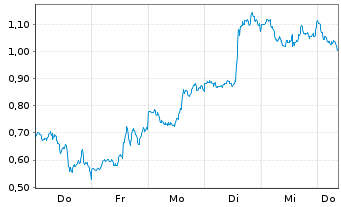 Chart Mini Future Long Broadcom - 1 Woche