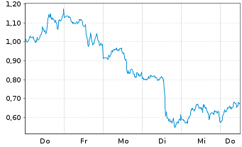 Chart Mini Future Short Broadcom - 1 Woche