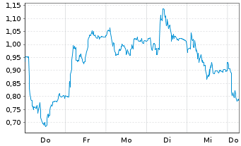 Chart Mini Future Long AIXTRON - 1 Week