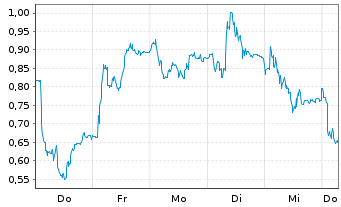 Chart Mini Future Long AIXTRON - 1 Week