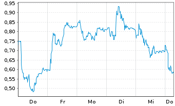 Chart Mini Future Long AIXTRON - 1 Week