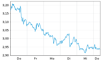 Chart Mini Future Short Berkshire Hathaway - 1 Woche