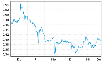 Chart Mini Future Short Oracle - 1 Week