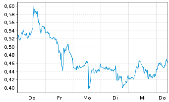 Chart Mini Future Short Oracle - 1 Week