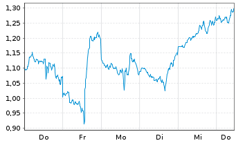 Chart Mini Future Short Coinbase - 1 Woche