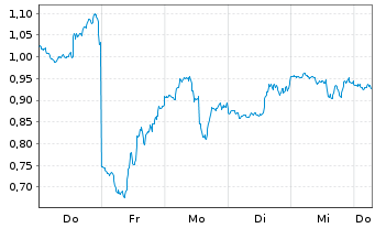 Chart Mini Future Long Nike - 1 Week