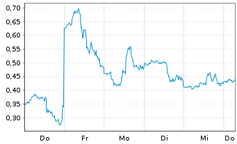 Chart Mini Future Short Nike - 1 Week