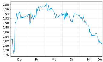 Chart Mini Future Long Heidelberg Materials - 1 Week