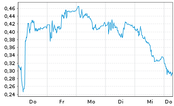 Chart Mini Future Long Heidelberg Materials - 1 Week