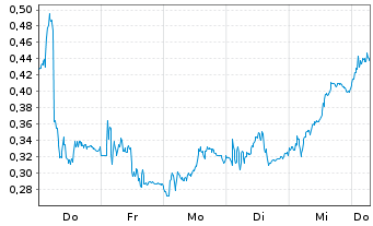 Chart Mini Future Short Heidelberg Materials - 1 Week