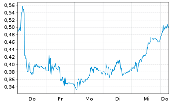 Chart Mini Future Short Heidelberg Materials - 1 Week