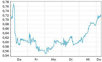Chart Mini Future Short Heidelberg Materials - 1 Week