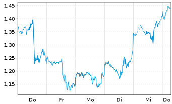 Chart Mini Future Long Netflix - 1 Week