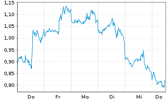 Chart Mini Future Short Netflix - 1 Week