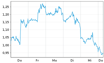 Chart Mini Future Short Netflix - 1 Week