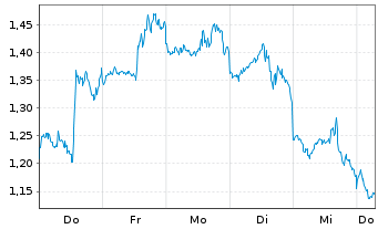 Chart Mini Future Short Netflix - 1 Week