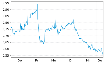 Chart Mini Future Long Coinbase - 1 Woche