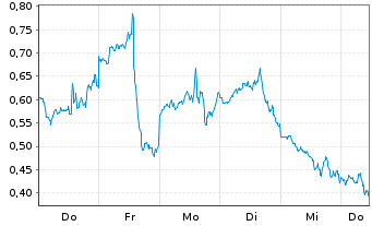 Chart Mini Future Long Coinbase - 1 Woche