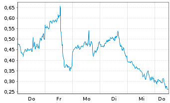 Chart Mini Future Long Coinbase - 1 Woche