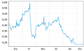 Chart Mini Future Long Coinbase - 1 Woche