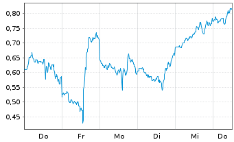 Chart Mini Future Short Coinbase - 1 Woche