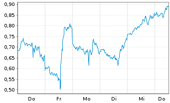 Chart Mini Future Short Coinbase - 1 Woche
