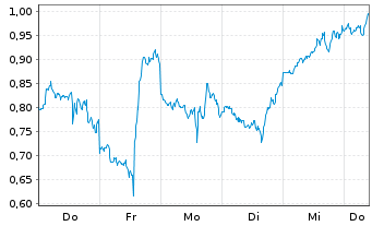 Chart Mini Future Short Coinbase - 1 Woche
