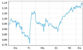 Chart Mini Future Short Coinbase - 1 Woche