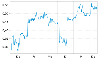 Chart Mini Future Short Evotec - 1 Week