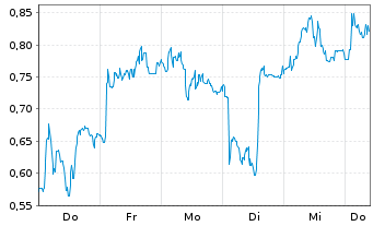 Chart Mini Future Short Evotec - 1 Week