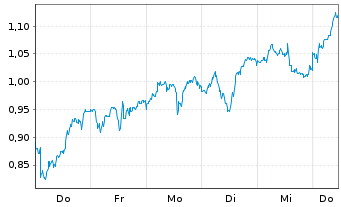 Chart Mini Future Long Shell - 1 Week