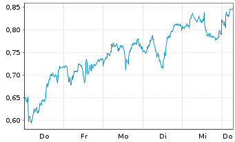Chart Mini Future Long Shell - 1 Week