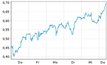 Chart Mini Future Long Shell - 1 Week