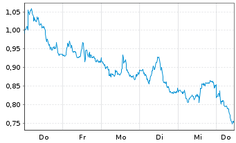 Chart Mini Future Short Shell - 1 Week