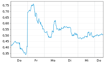Chart Mini Future Short Nike - 1 Week