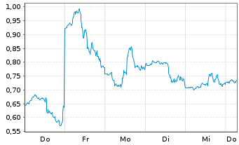 Chart Mini Future Short Nike - 1 Week